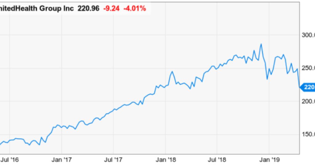 UnitedHealth Group Inc: UNH Delivers Strong Q4 Results, Shares Dip Slightly