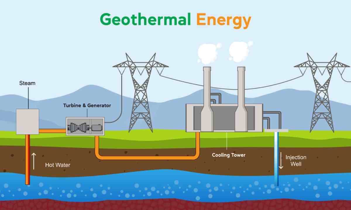 Geothermal energy