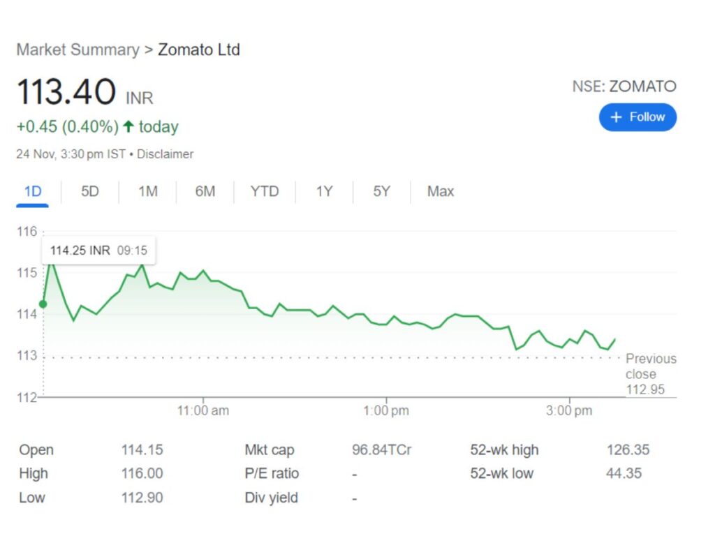 Zomato Stock Price: